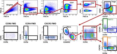 T-bet Expression in Peripheral Th17.0 Cells Is Associated With Pulmonary Function Changes in Sarcoidosis